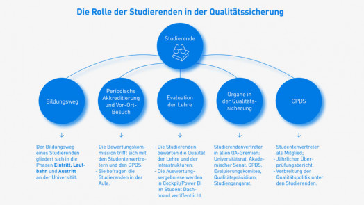 Cover The Role of the Students within the QA Process DE 1