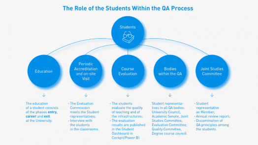 Cover The Role of the Students within the QA Process EN 2
